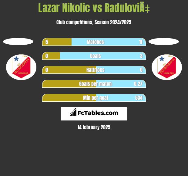 Lazar Nikolic vs RaduloviÄ‡ h2h player stats