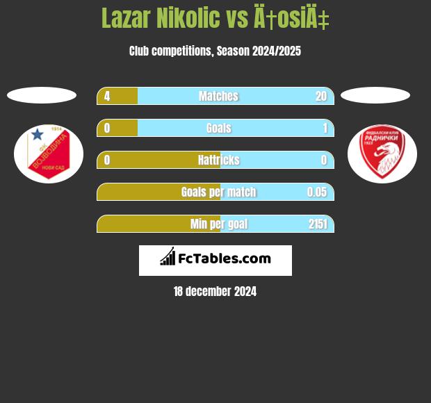 Lazar Nikolic vs Ä†osiÄ‡ h2h player stats