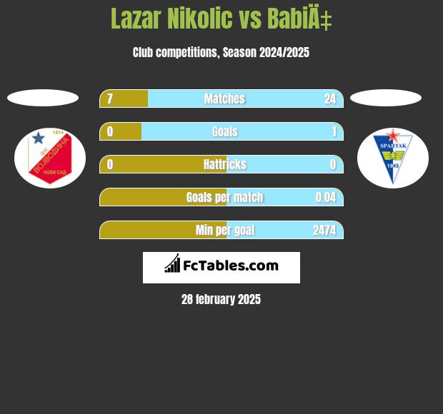 Lazar Nikolic vs BabiÄ‡ h2h player stats