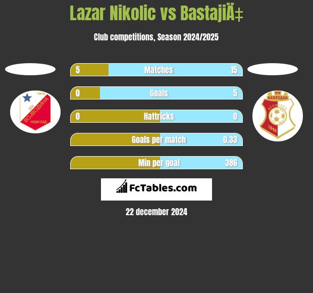 Lazar Nikolic vs BastajiÄ‡ h2h player stats