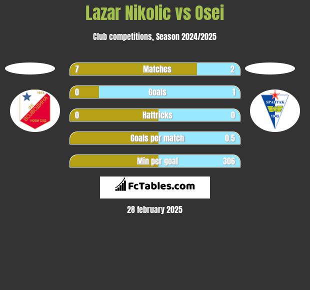 Lazar Nikolic vs Osei h2h player stats