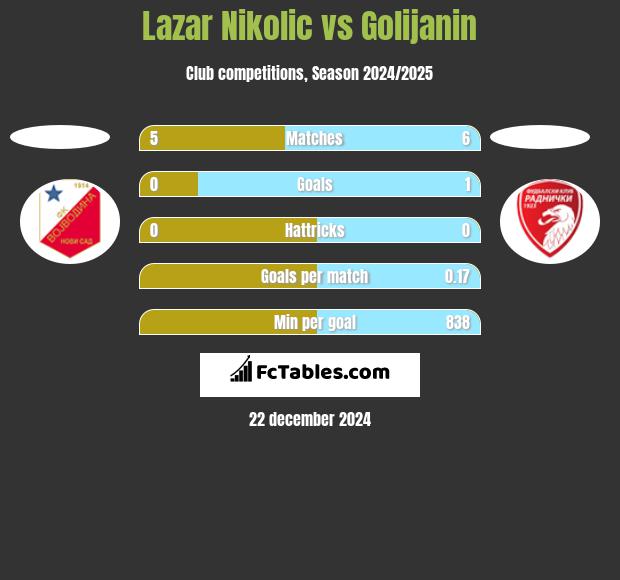 Lazar Nikolic vs Golijanin h2h player stats