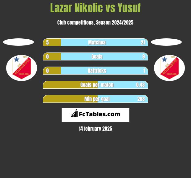 Lazar Nikolic vs Yusuf h2h player stats