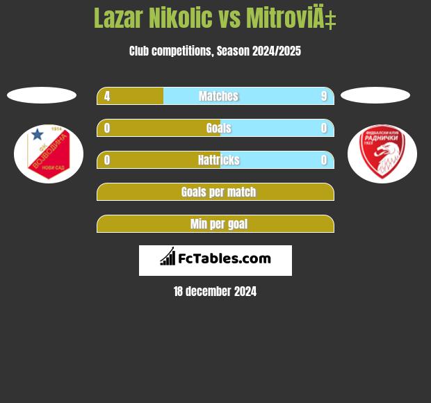 Lazar Nikolic vs MitroviÄ‡ h2h player stats