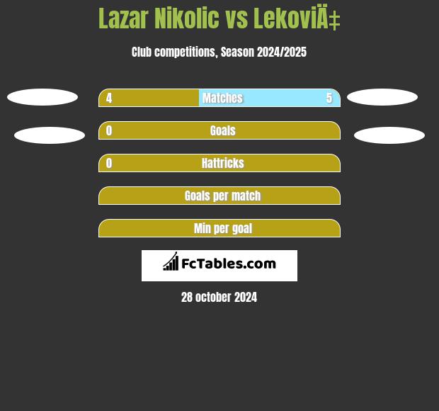 Lazar Nikolic vs LekoviÄ‡ h2h player stats