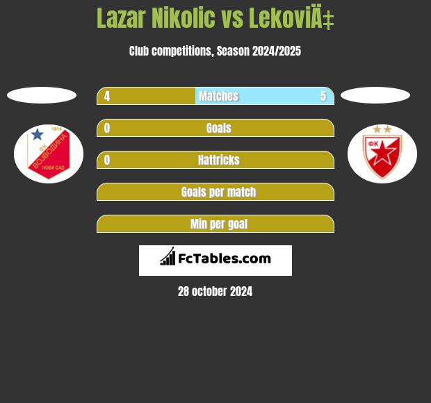 Lazar Nikolic vs LekoviÄ‡ h2h player stats