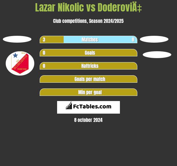 Lazar Nikolic vs DoderoviÄ‡ h2h player stats