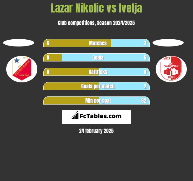 Lazar Nikolic vs Ivelja h2h player stats