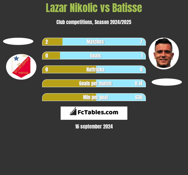 Lazar Nikolic vs Batisse h2h player stats