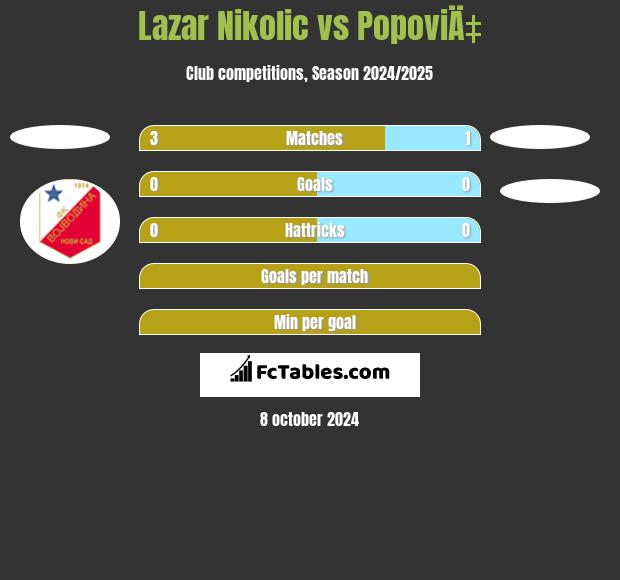 Lazar Nikolic vs PopoviÄ‡ h2h player stats