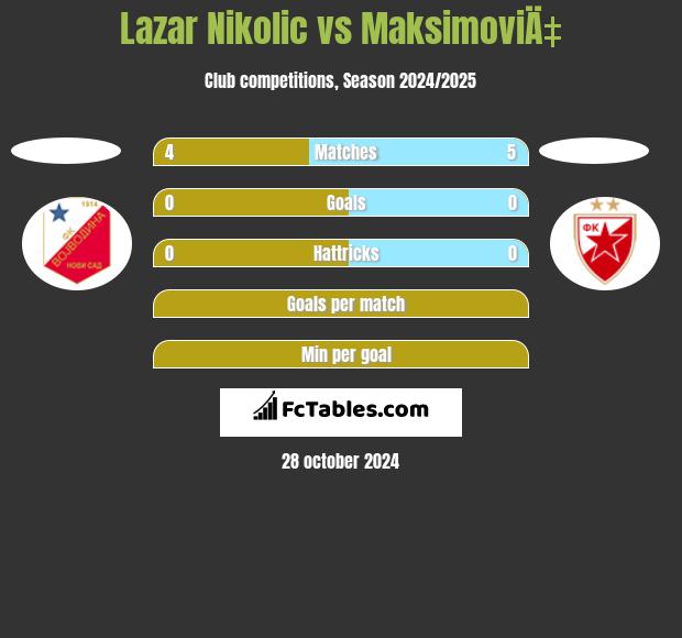 Lazar Nikolic vs MaksimoviÄ‡ h2h player stats