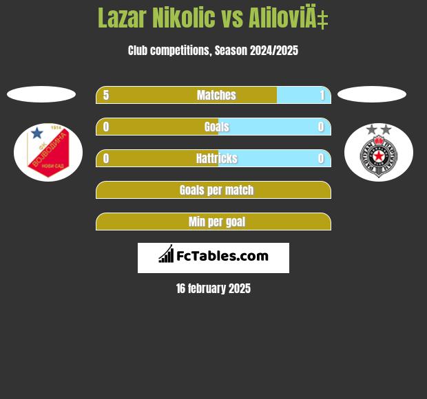 Lazar Nikolic vs AliloviÄ‡ h2h player stats