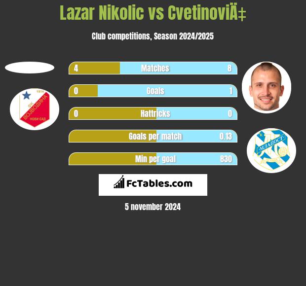 Lazar Nikolic vs CvetinoviÄ‡ h2h player stats