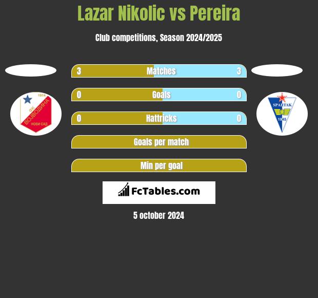 Lazar Nikolic vs Pereira h2h player stats