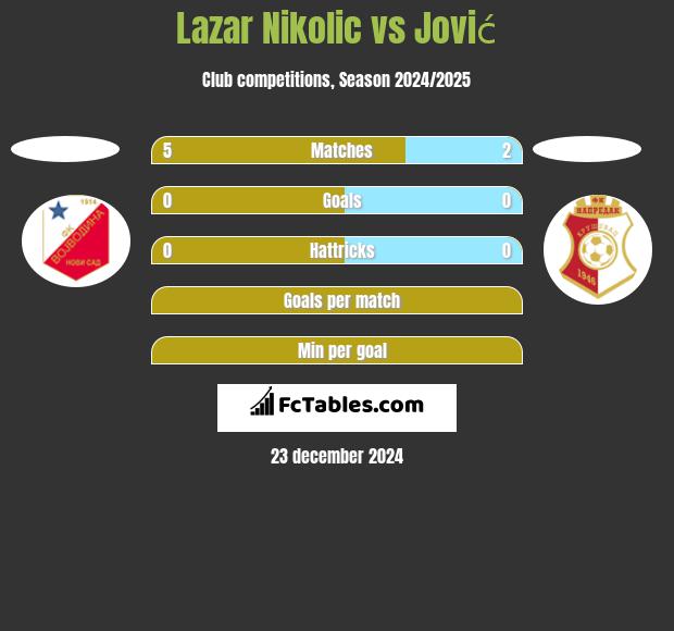 Lazar Nikolic vs Jović h2h player stats