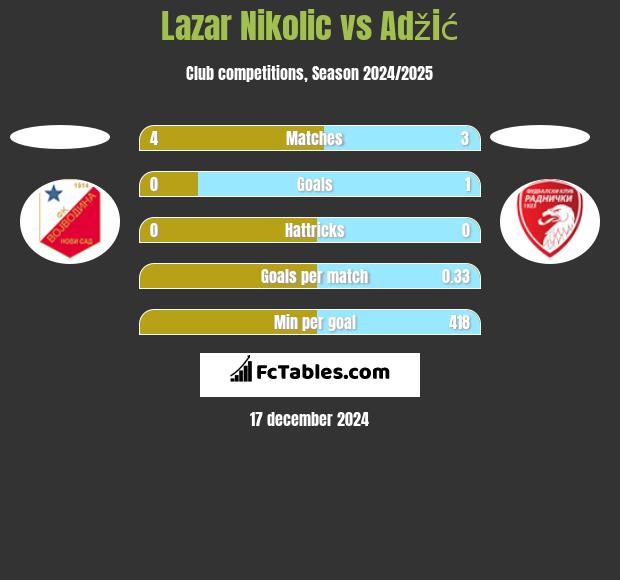 Lazar Nikolic vs Adžić h2h player stats