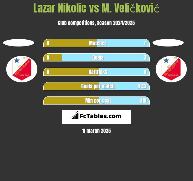 Lazar Nikolic vs M. Veličković h2h player stats