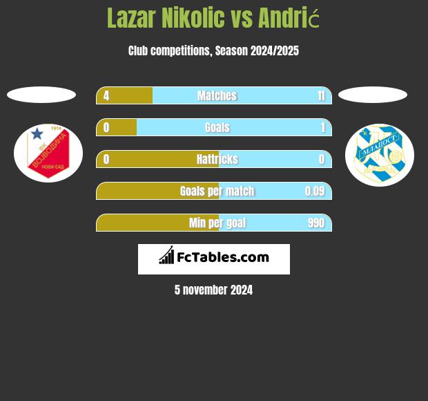 Lazar Nikolic vs Andrić h2h player stats