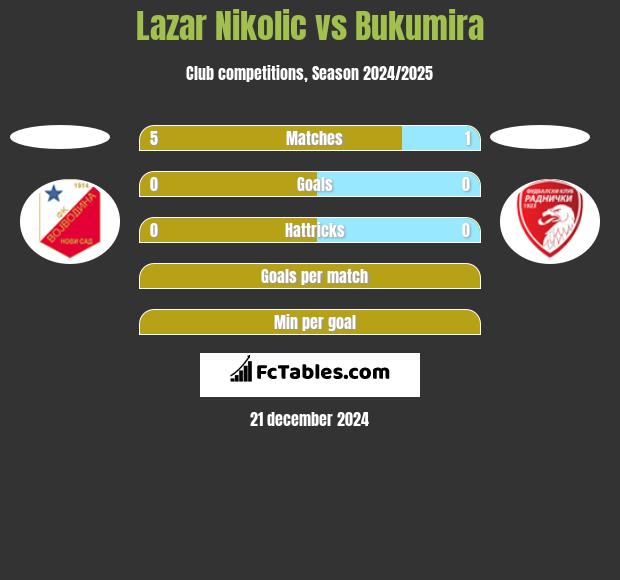 Lazar Nikolic vs Bukumira h2h player stats