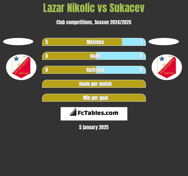 Lazar Nikolic vs Sukacev h2h player stats