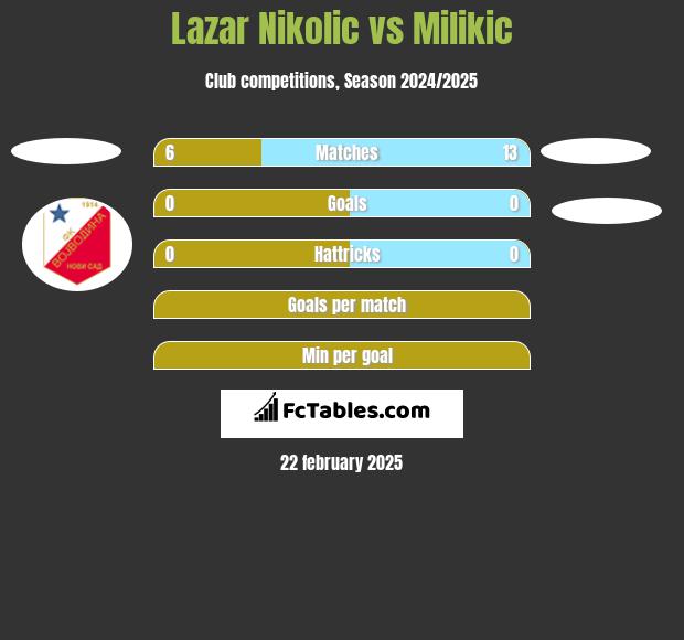 Lazar Nikolic vs Milikic h2h player stats