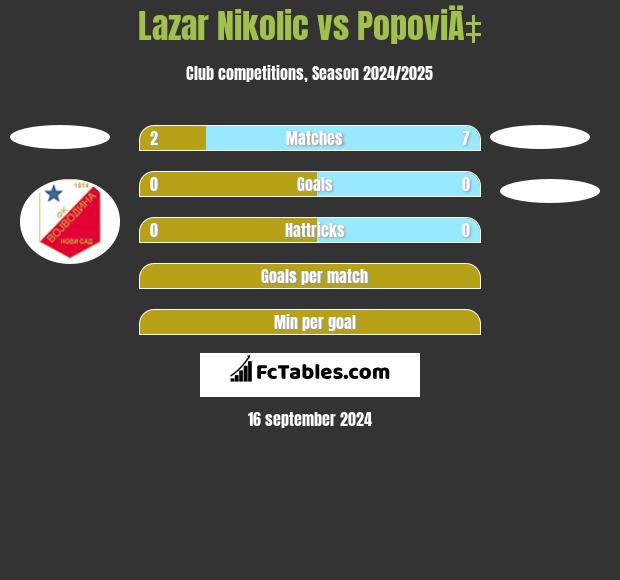 Lazar Nikolic vs PopoviÄ‡ h2h player stats