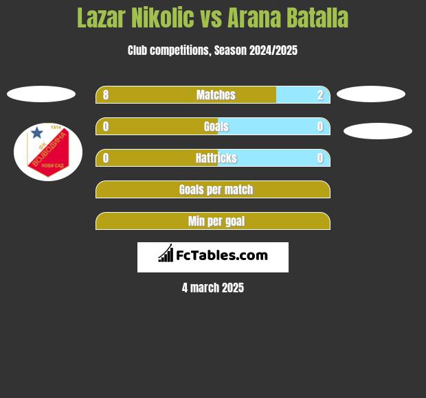 Lazar Nikolic vs Arana Batalla h2h player stats