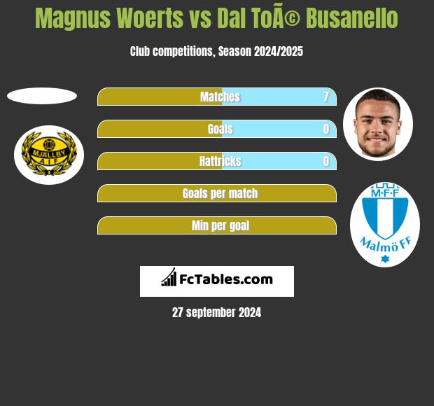 Magnus Woerts vs Dal ToÃ© Busanello h2h player stats