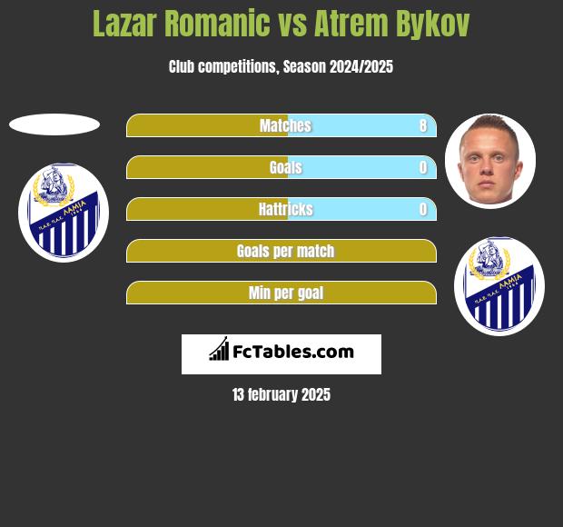 Lazar Romanic vs Artem Bykow h2h player stats