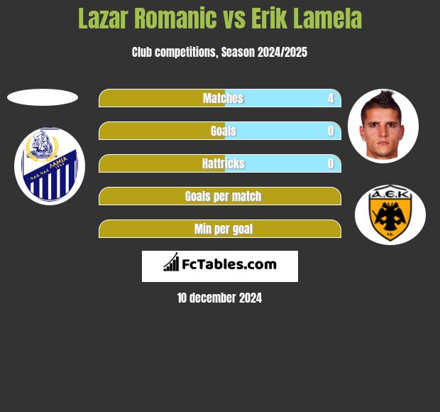 Lazar Romanic vs Erik Lamela h2h player stats