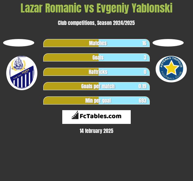 Lazar Romanic vs Evgeniy Yablonski h2h player stats