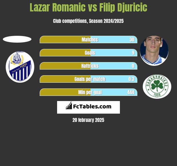 Lazar Romanic vs Filip Djuricić h2h player stats