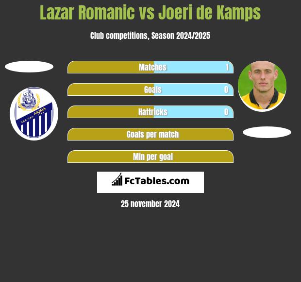 Lazar Romanic vs Joeri de Kamps h2h player stats