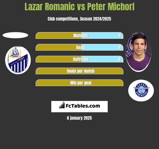 Lazar Romanic vs Peter Michorl h2h player stats