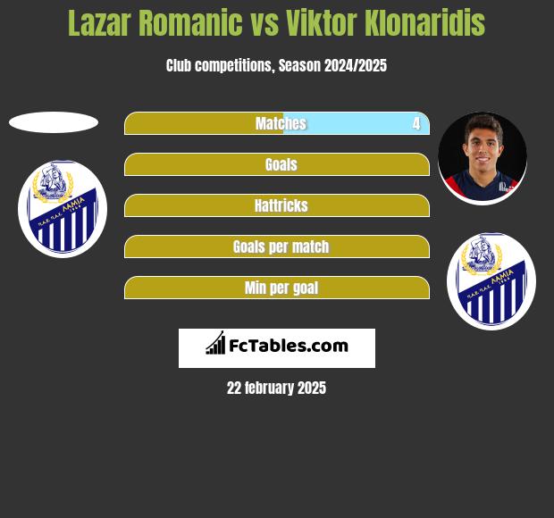 Lazar Romanic vs Viktor Klonaridis h2h player stats