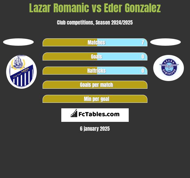 Lazar Romanic vs Eder Gonzalez h2h player stats