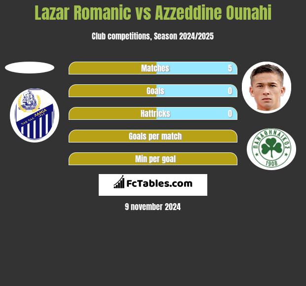 Lazar Romanic vs Azzeddine Ounahi h2h player stats