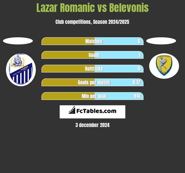 Lazar Romanic vs Belevonis h2h player stats