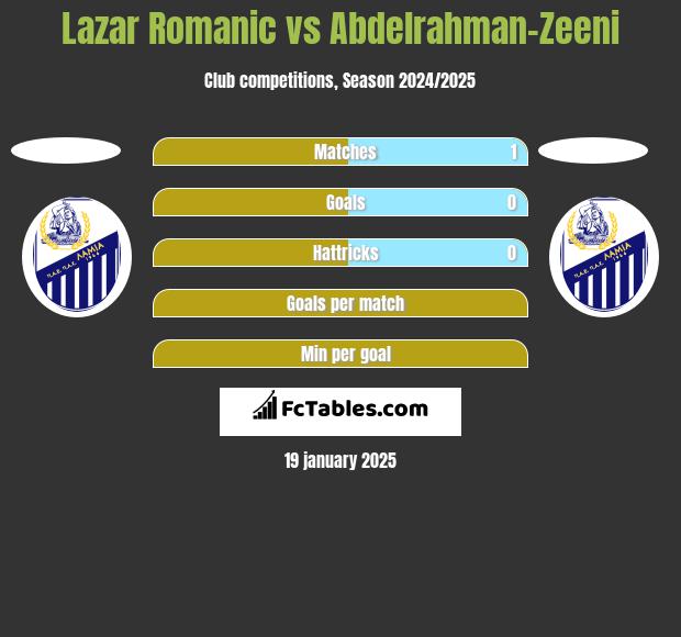 Lazar Romanic vs Abdelrahman-Zeeni h2h player stats