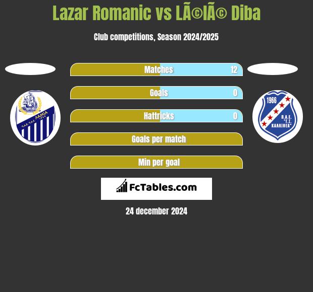 Lazar Romanic vs LÃ©lÃ© Diba h2h player stats