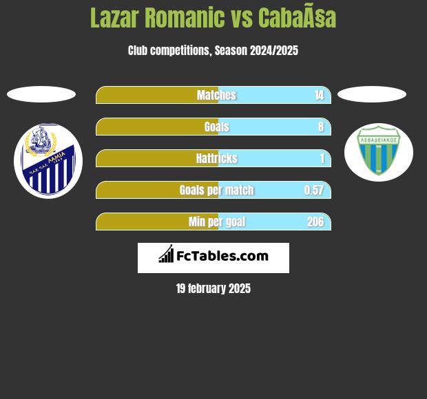 Lazar Romanic vs CabaÃ§a h2h player stats