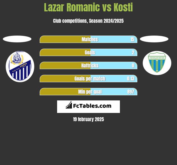 Lazar Romanic vs Kosti h2h player stats