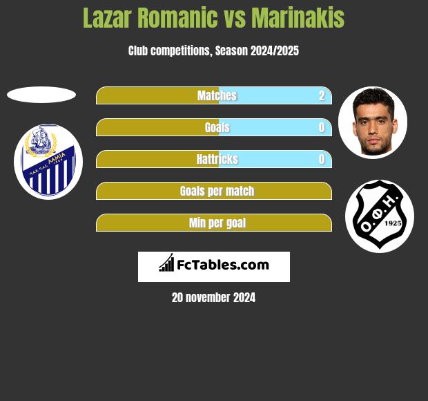 Lazar Romanic vs Marinakis h2h player stats