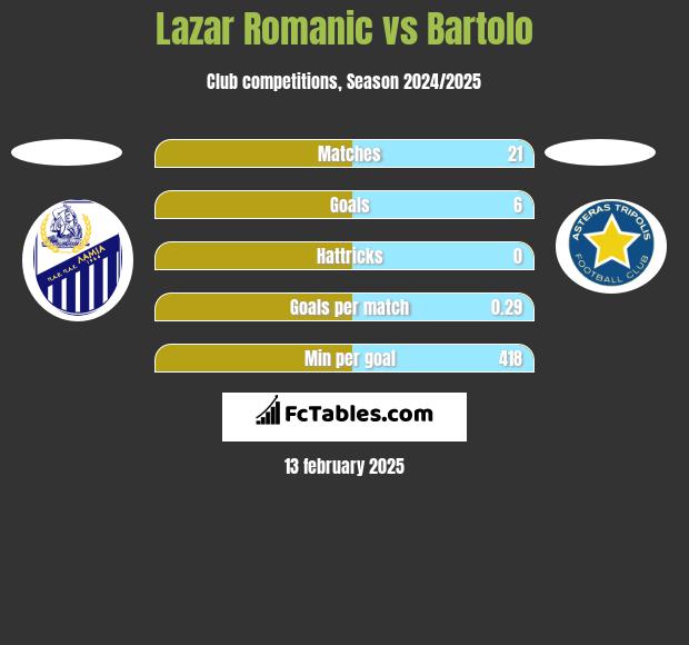 Lazar Romanic vs Bartolo h2h player stats