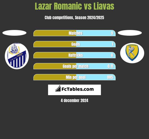 Lazar Romanic vs Liavas h2h player stats