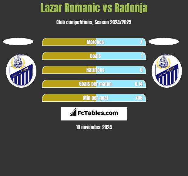 Lazar Romanic vs Radonja h2h player stats