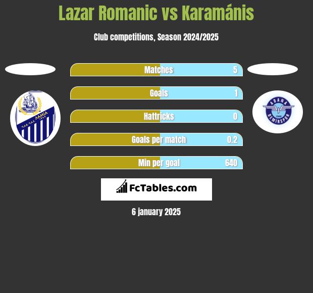 Lazar Romanic vs Karamánis h2h player stats