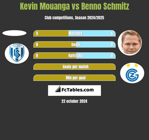 Kevin Mouanga vs Benno Schmitz h2h player stats