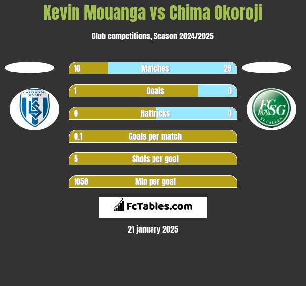 Kevin Mouanga vs Chima Okoroji h2h player stats