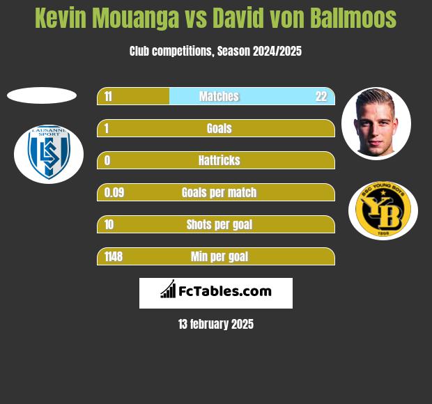 Kevin Mouanga vs David von Ballmoos h2h player stats